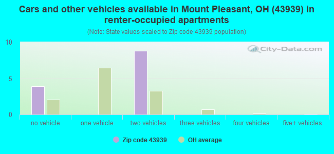 Cars and other vehicles available in Mount Pleasant, OH (43939) in renter-occupied apartments