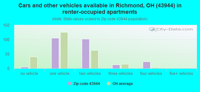 Cars and other vehicles available in Richmond, OH (43944) in renter-occupied apartments