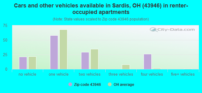 Cars and other vehicles available in Sardis, OH (43946) in renter-occupied apartments