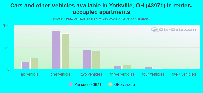 Cars and other vehicles available in Yorkville, OH (43971) in renter-occupied apartments