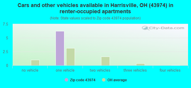 Cars and other vehicles available in Harrisville, OH (43974) in renter-occupied apartments