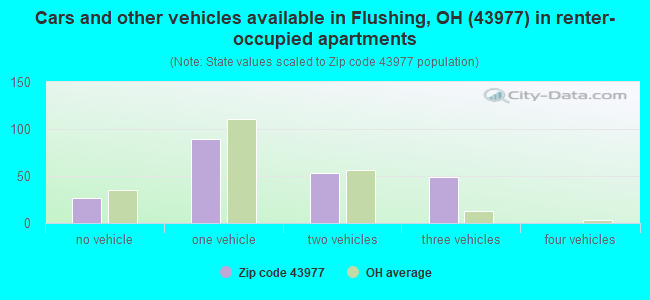 Cars and other vehicles available in Flushing, OH (43977) in renter-occupied apartments