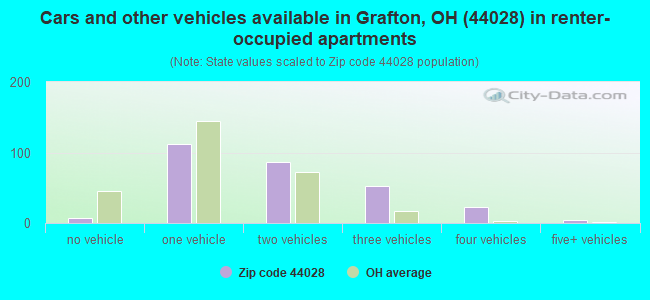 Cars and other vehicles available in Grafton, OH (44028) in renter-occupied apartments