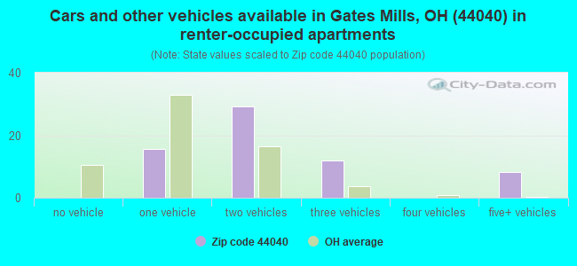 Cars and other vehicles available in Gates Mills, OH (44040) in renter-occupied apartments