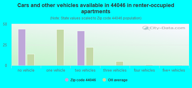 Cars and other vehicles available in 44046 in renter-occupied apartments