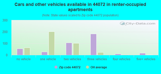 Cars and other vehicles available in 44072 in renter-occupied apartments