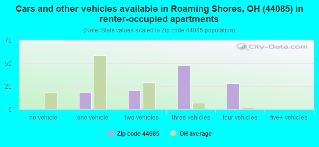 Cars and other vehicles available in Roaming Shores, OH (44085) in renter-occupied apartments