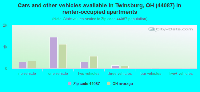 Cars and other vehicles available in Twinsburg, OH (44087) in renter-occupied apartments