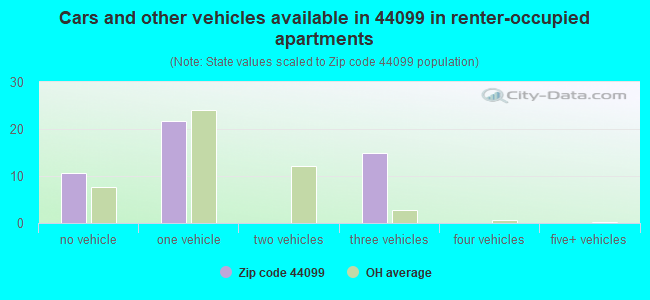 Cars and other vehicles available in 44099 in renter-occupied apartments