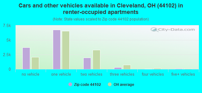 Cars and other vehicles available in Cleveland, OH (44102) in renter-occupied apartments