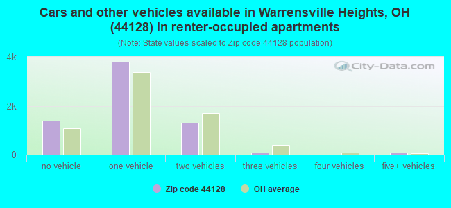 Cars and other vehicles available in Warrensville Heights, OH (44128) in renter-occupied apartments
