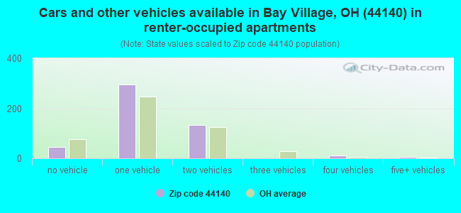 Cars and other vehicles available in Bay Village, OH (44140) in renter-occupied apartments