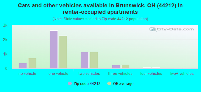 Cars and other vehicles available in Brunswick, OH (44212) in renter-occupied apartments