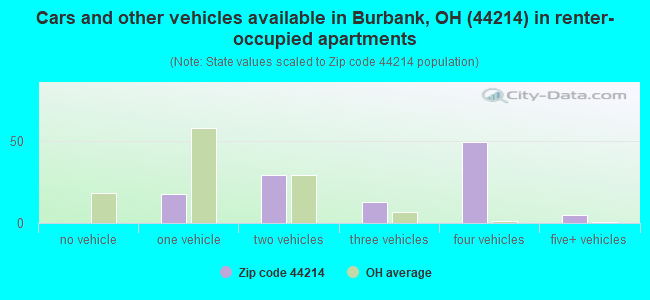 Cars and other vehicles available in Burbank, OH (44214) in renter-occupied apartments