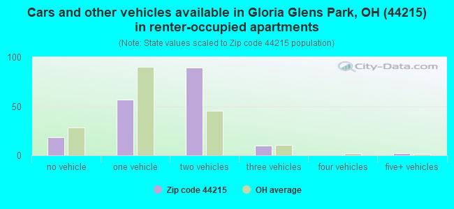 Cars and other vehicles available in Gloria Glens Park, OH (44215) in renter-occupied apartments