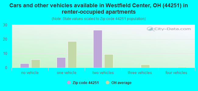 Cars and other vehicles available in Westfield Center, OH (44251) in renter-occupied apartments