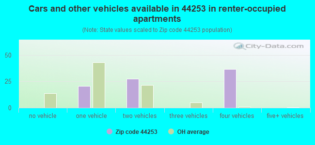Cars and other vehicles available in 44253 in renter-occupied apartments