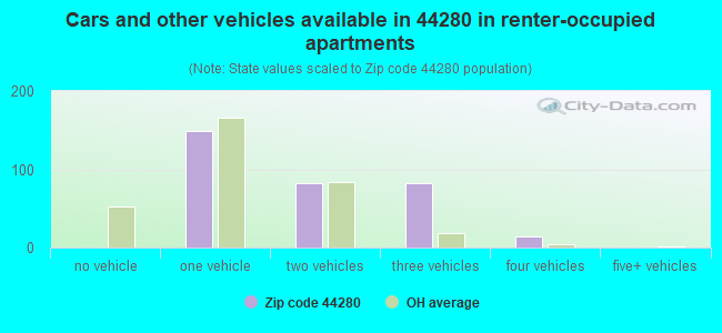 Cars and other vehicles available in 44280 in renter-occupied apartments