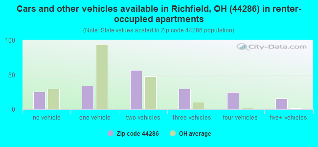 Cars and other vehicles available in Richfield, OH (44286) in renter-occupied apartments
