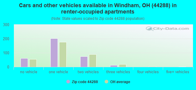 Cars and other vehicles available in Windham, OH (44288) in renter-occupied apartments