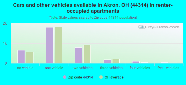 Cars and other vehicles available in Akron, OH (44314) in renter-occupied apartments