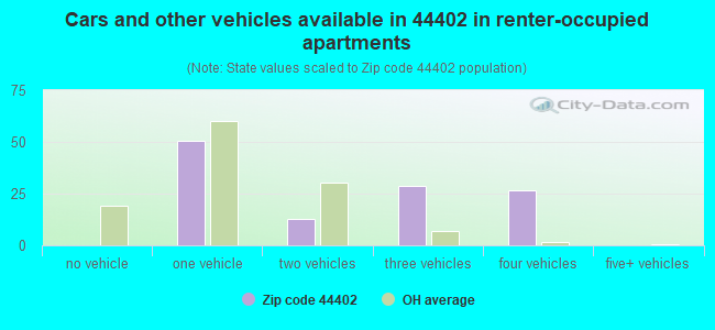 Cars and other vehicles available in 44402 in renter-occupied apartments