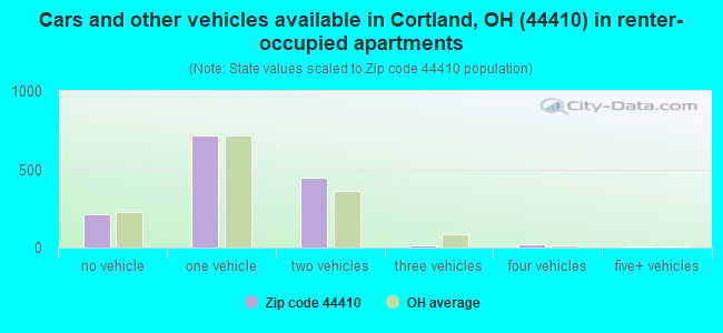 Cars and other vehicles available in Cortland, OH (44410) in renter-occupied apartments