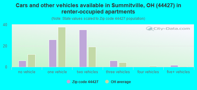 Cars and other vehicles available in Summitville, OH (44427) in renter-occupied apartments