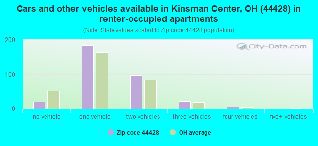 Cars and other vehicles available in Kinsman Center, OH (44428) in renter-occupied apartments