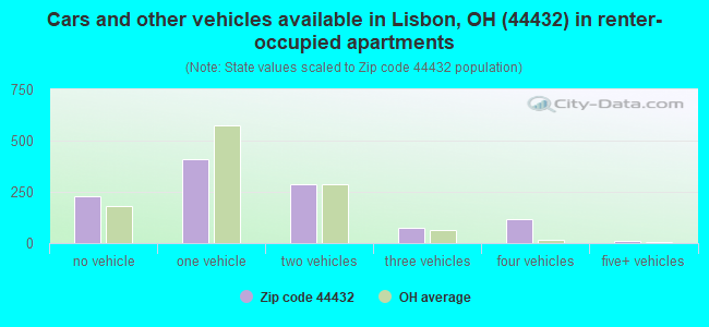 Cars and other vehicles available in Lisbon, OH (44432) in renter-occupied apartments