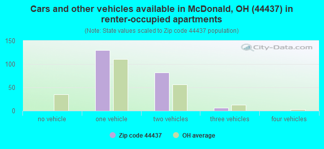 Cars and other vehicles available in McDonald, OH (44437) in renter-occupied apartments