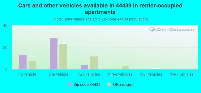 Cars and other vehicles available in 44439 in renter-occupied apartments