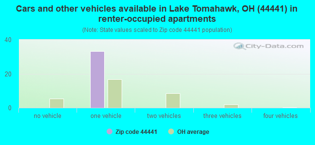 Cars and other vehicles available in Lake Tomahawk, OH (44441) in renter-occupied apartments