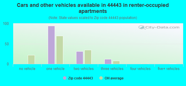 Cars and other vehicles available in 44443 in renter-occupied apartments