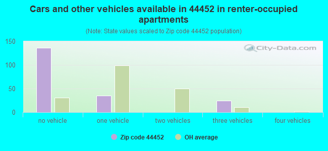 Cars and other vehicles available in 44452 in renter-occupied apartments