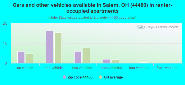 Cars and other vehicles available in Salem, OH (44460) in renter-occupied apartments