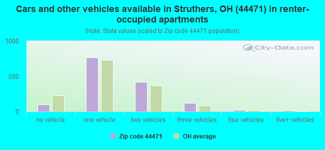 Cars and other vehicles available in Struthers, OH (44471) in renter-occupied apartments