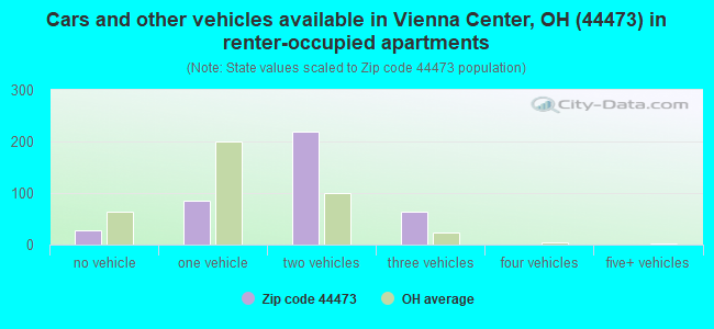Cars and other vehicles available in Vienna Center, OH (44473) in renter-occupied apartments