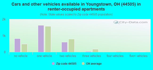 Cars and other vehicles available in Youngstown, OH (44505) in renter-occupied apartments