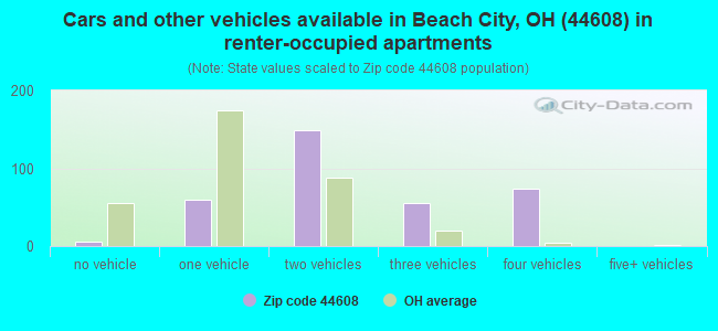Cars and other vehicles available in Beach City, OH (44608) in renter-occupied apartments
