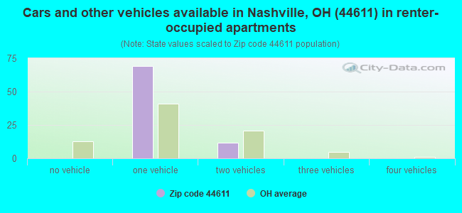 Cars and other vehicles available in Nashville, OH (44611) in renter-occupied apartments