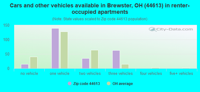 Cars and other vehicles available in Brewster, OH (44613) in renter-occupied apartments