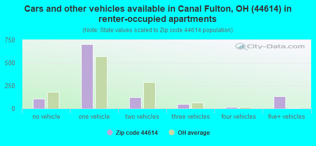 Cars and other vehicles available in Canal Fulton, OH (44614) in renter-occupied apartments