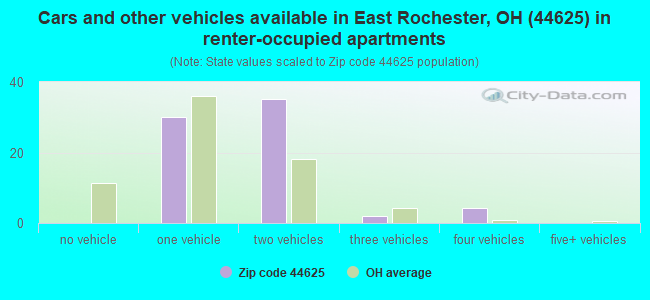 Cars and other vehicles available in East Rochester, OH (44625) in renter-occupied apartments