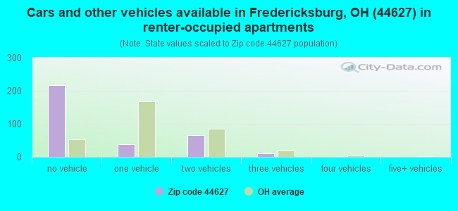 Cars and other vehicles available in Fredericksburg, OH (44627) in renter-occupied apartments