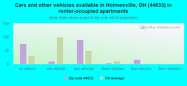 Cars and other vehicles available in Holmesville, OH (44633) in renter-occupied apartments