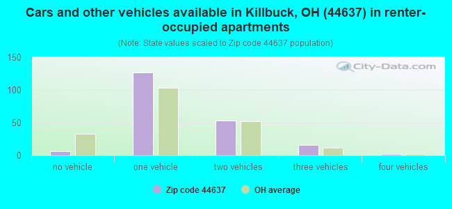 Cars and other vehicles available in Killbuck, OH (44637) in renter-occupied apartments