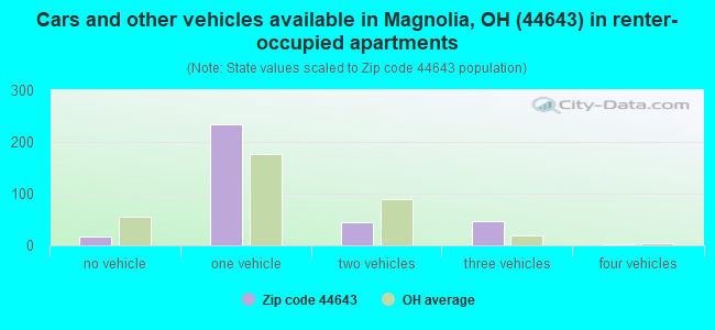 Cars and other vehicles available in Magnolia, OH (44643) in renter-occupied apartments