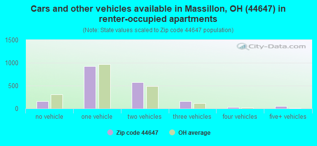 Cars and other vehicles available in Massillon, OH (44647) in renter-occupied apartments