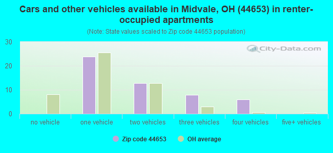 Cars and other vehicles available in Midvale, OH (44653) in renter-occupied apartments